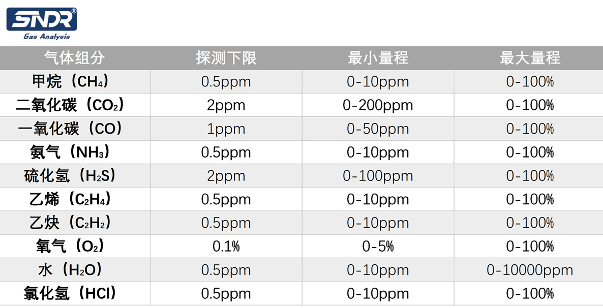 激光氣體分析儀監(jiān)測氣體組分