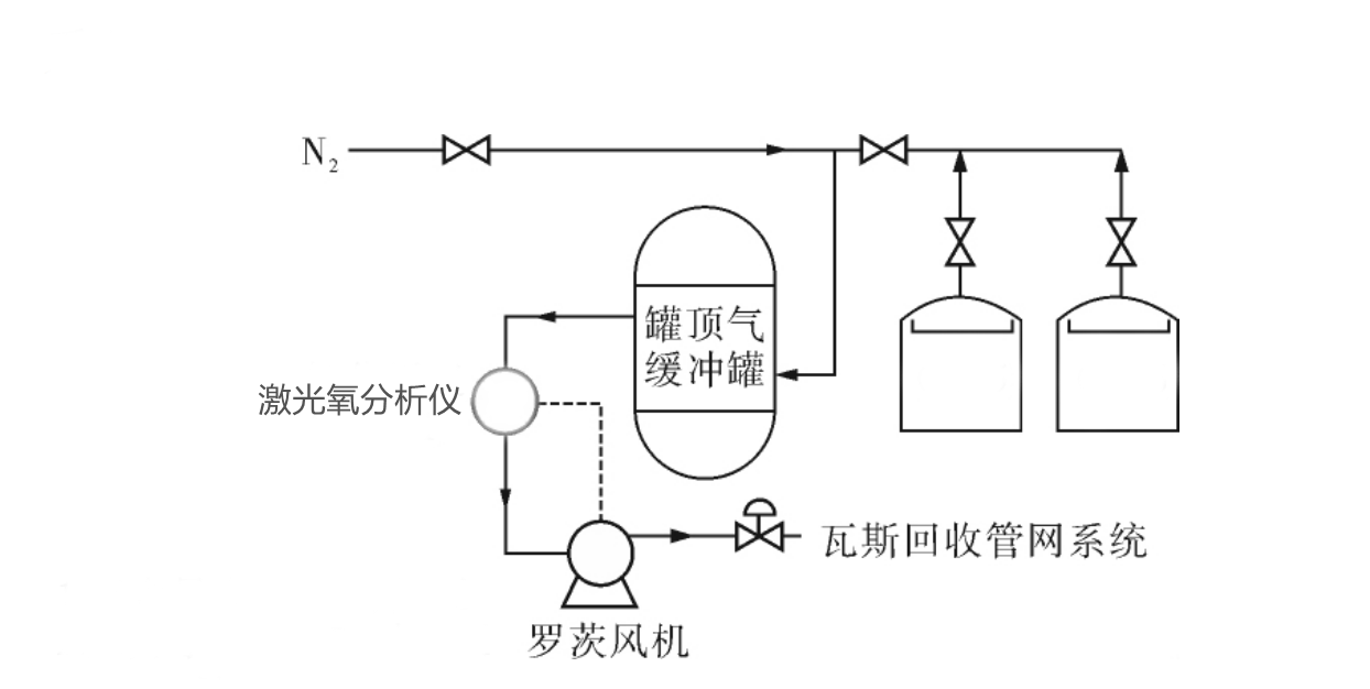 激光氧含量分析儀在煉油廠罐區(qū)中的應(yīng)用工藝流程圖.png